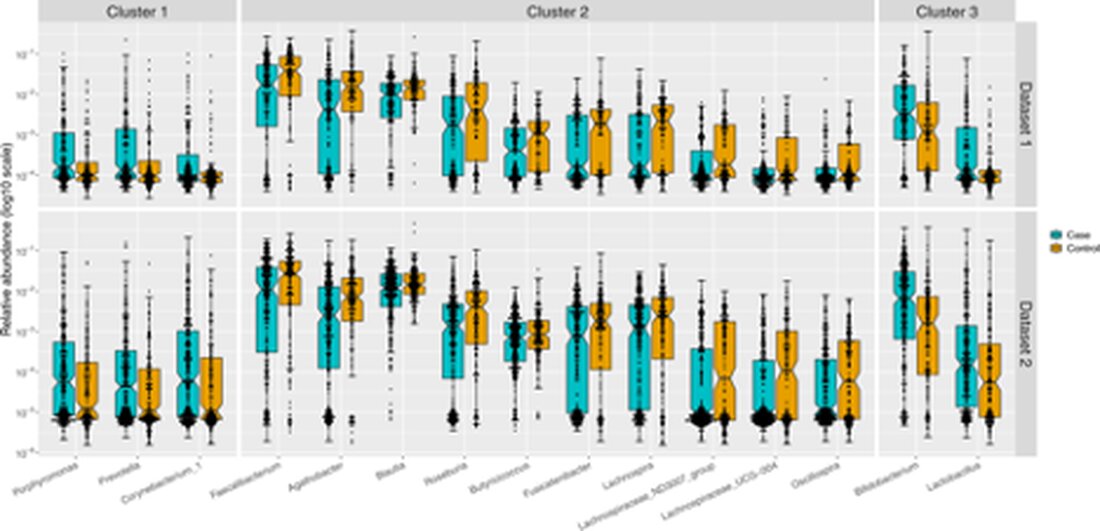 Bezug Wallen ZD, Appah M, Dean MN, et al. Charakteristische Dysbiose des Darmmikrobioms bei PD: Beweise für eine Überfülle opportunistischer Krankheitserreger. NPJ Parkinsons Dis. 2020;6:11. Entwurf Eine Fall-Kontroll-Studie zu Darmmikrobiom-weiten Assoziationen von Menschen mit Parkinson-Krankheit (PD) im Vergleich zu neurogesunden Kontrollen. Teilnehmer In der Studie wurden zwei Datensätze präsentiert. Datensatz 1 umfasste 197 Parkinson-Fälle und 130 neurogesunde Kontrollpersonen mit Teilnehmern aus Albany, New York, Seattle, Washington und Atlanta, Georgia. Datensatz 2 umfasste 323 Parkinson-Fälle und 184 neurogesunde Kontrollpersonen aus Birmingham, Alabama. Primäre Ergebnismessungen Das primäre Ergebnis dieser Studie war die Fülle an gastrointestinalen Mikroben und Mustern gleichzeitig auftretender mikrobieller Gattungen. &hellip;