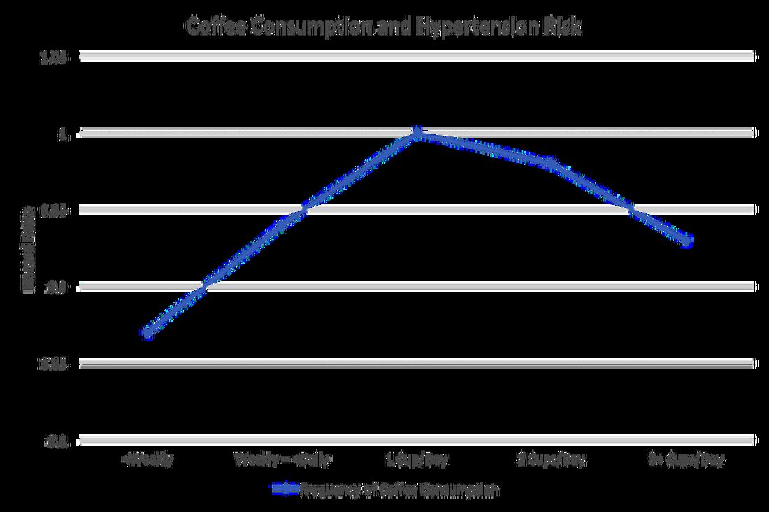 Bezug Chei CL, Loh JK, Soh A, Yuan JM, Koh WP. Kaffee, Tee, Koffein und Bluthochdruckrisiko: The Singapore Chinese Health Study. Eur J Nutr. 1. März 2017. doi: 10.1007/s00394-017-1412-4. [Epub ahead of print] Entwurf Populationsbasierte prospektive Kohorte Studienziel Bestimmung des Zusammenhangs zwischen Kaffee- und Teekonsum und Bluthochdruck. Teilnehmer Die Daten wurden aus der Singapore Chinese Health Study gesammelt, einer bevölkerungsbezogenen prospektiven Kohorte, die 63.257 chinesische Teilnehmer im Alter von 45 bis 74 Jahren rekrutierte, die von 1993 bis 1998 in Singapur lebten. Es wurden Informationen zum Kaffee- und Teekonsum und anderen Lebensstilfaktoren erhoben zu Beginn gesammelt. Der selbstberichtete, vom Arzt &hellip;